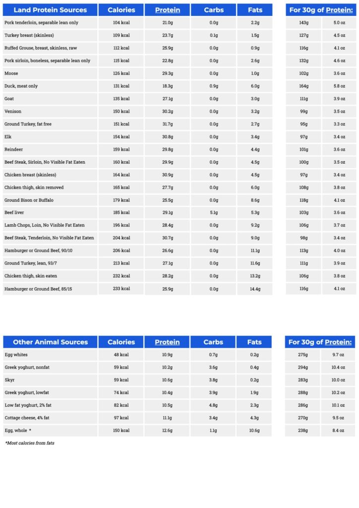 OCS Protein Cheat Sheet - High Protein Foods - land - other